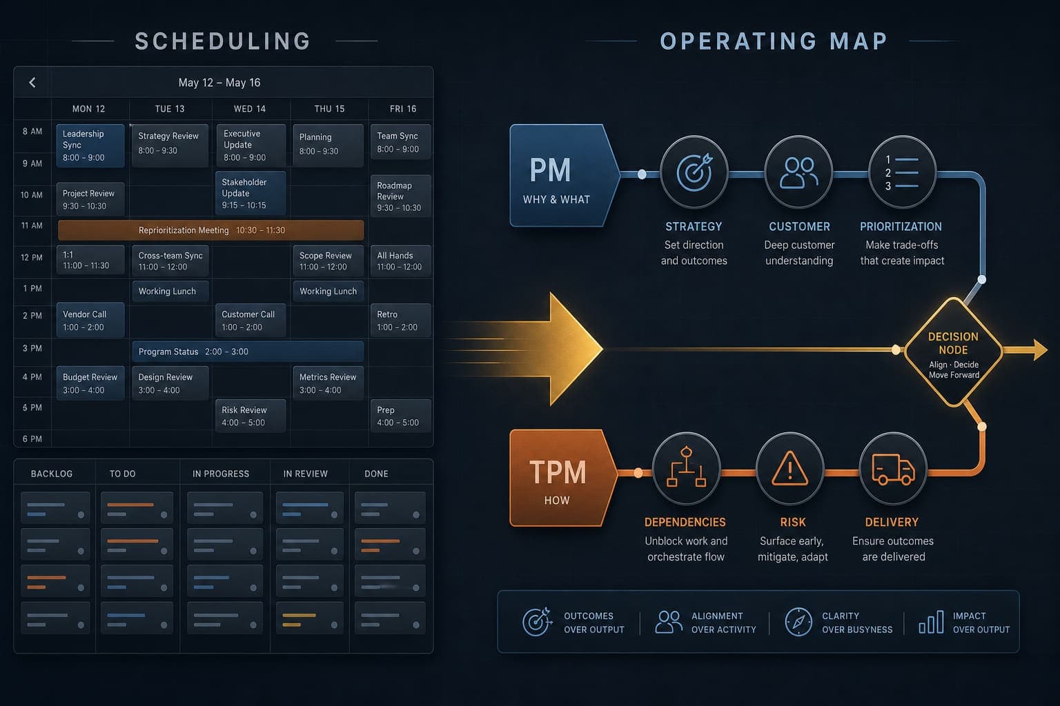 Leading is not scheduling: TPM and Product Manager roles on a cross-functional operating map — Decisive Leader